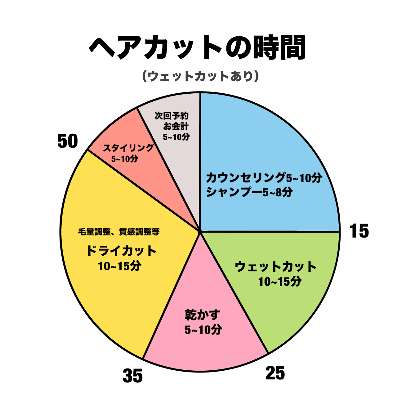 シャンプー カット 時間